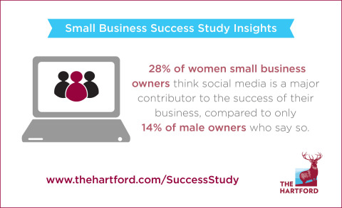 The Hartford 2013 Small Business Success Study Social Media Graphic. (Photo: Business Wire)