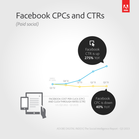 Facebook is becoming increasingly attractive to brand marketers with Cost-per-Click (CPC) down 40% YoY and Click-through-Rate (CTR) up 275% YoY (Graphic: Business Wire)