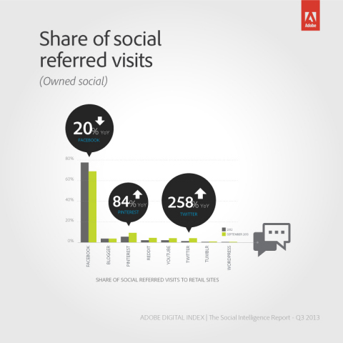 Facebook is still the leader in % of visitors, but down 20% from 77% in '12 while the competition is slowly closing gap: Shared of social referred visits for Twitter is up 258% YoY; 84% up for Pinterest; and 130% for YouTube (Graphic: Business Wire)