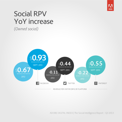 Revenue per visit (RPV) has increased YoY illustrating an increase in value for social media marketing: Facebook: Up 39% YoY; Twitter: Up 300% YoY; and Pinterest: Up 150% YoY (Graphic: Business Wire)