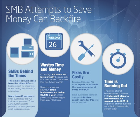 SMB Attempts to Save Money Can Backfire (Graphic: Business Wire)