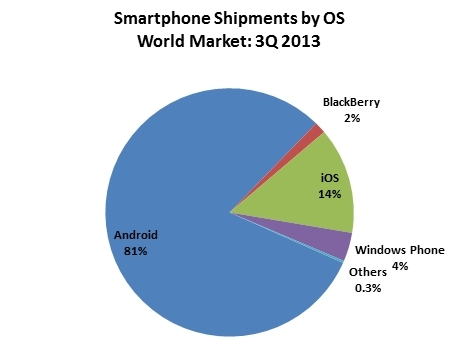 Smartphone Shipments by OS: World Market: 3Q 2013 (Graphic: Business Wire)