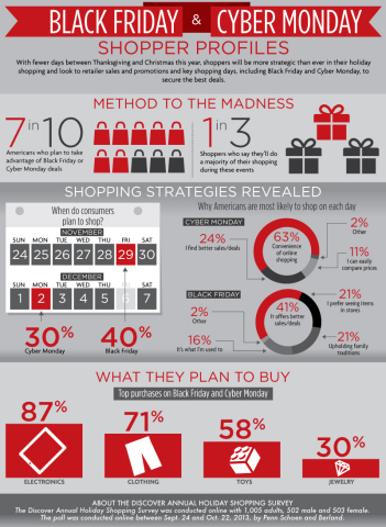 The 2013 Discover Holiday Shopping Survey finds seven out of 10 consumers plan to take advantage of Black Friday and Cyber Monday deals, with one in three saying they'll do a majority of their shopping one of these days. (Graphic: Business Wire)