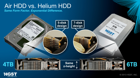 HGST: Air HDD vs. Helium HDD - Same Form Factor, Exponential Difference (Graphic: Business Wire)