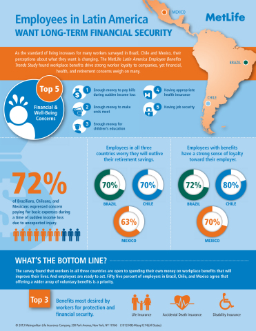 Employees in Latin America Want Long-Term Financial Security (Infographic)
