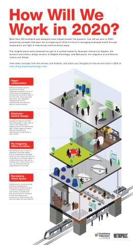 Infographic depicting major trends and insights from the Workplace of the Future design competition hosted by Business Interiors by Staples and Metropolis magazine.(Graphic: Business Wire)