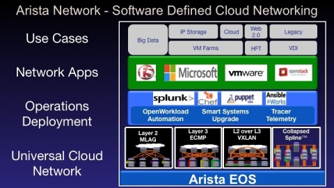 Arista's Universal Cloud Network with Spline(TM) (Photo: Business Wire)