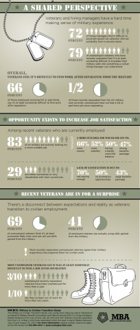 Infographic illustrates findings of a recent survey by the Military Benefit Association, with support from MetLife. (Graphic: Business Wire)