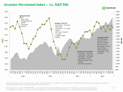 TD Ameritrade's IMX vs. S&P 500 (Graphic: TD Ameritrade)