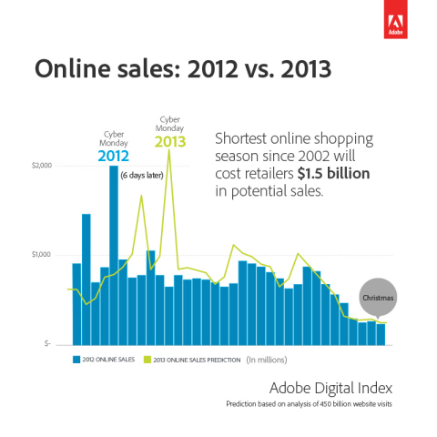 Holiday online sales 2012 vs 2013 (Graphic: Business Wire)