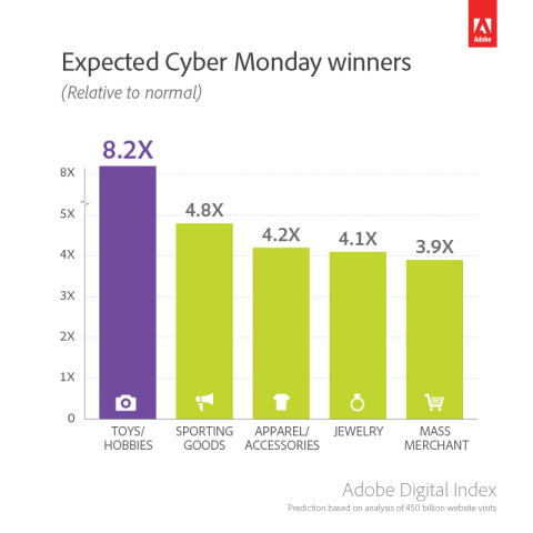 Most popular products on Cyber Monday (Graphic: Business Wire)