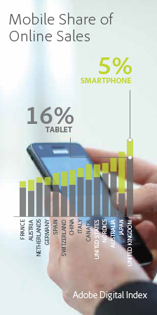 Expected mobile share of online sales by country (Graphic: Business Wire)