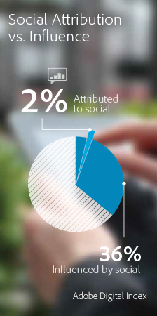 Attribution of online sales to Social vs Influence (Graphic: Business Wire)