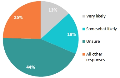 Provider-sponsored plans: 31.5% of respondents said they would be very likely or somewhat likely to shift to insurance plans offered through their local hospital or health system.
(Graphic: Business Wire)

