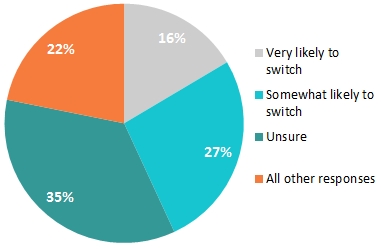 CO-OPs: 43.1% of respondents said they would be very likely or somewhat likely to buy health insurance from CO-OPs if offered in their state.
(Graphic: Business Wire)


