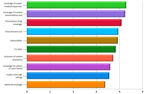 Top 10 Priorities: The graph shows the top 10 most important factors for consumers when selecting health insurance.
(Graphic: Business Wire)

