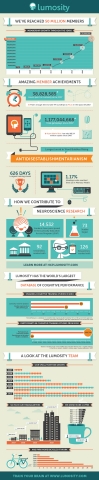 Lumosity Reaches 50 Million Members and 1.1 Billion Game Plays (Graphic: Business Wire)