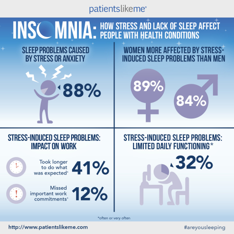 PatientsLikeMe Study: Stress And Lack of Sleep Significantly Affect ...