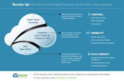 'Buckle Up' with HyTrust and HighCloud Security for faster cloud adoption (Graphic: Business Wire)