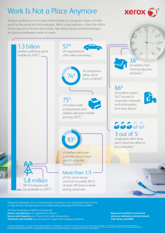 New trends and technologies are changing the face of the workplace, enabling employees to work wherever there's a WiFi connection. According to recent statistics, 75 percent of workers with smartphones and tablets will want mobile print by 2015. Xerox is here to help with the next generation of its market-leading Managed Print Services.