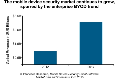 Enterprise bring-your-own-device (BYOD) trend spurring growth in mobile device security client software market (Graphic: Infonetics Research)