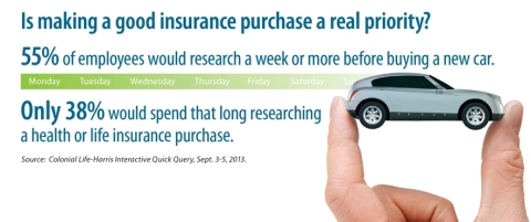 Is making a good insurance purchase a real priority? Workers would spend more time researching a car purchase than an insurance policy. (Graphic: Business Wire)