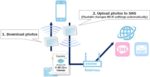 How the new FlashAir(TM) works (Graphic: Business Wire)