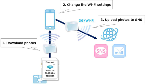 How the current FlashAir(TM) works (Graphic: Business Wire)