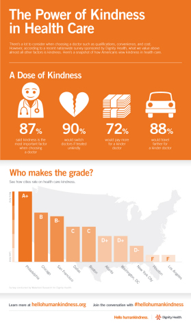 The power of kindness in health care (Graphic: Business Wire)