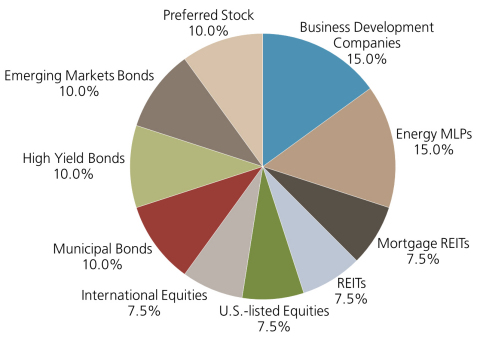 Target Sector Weightings (Graphic: Business Wire)