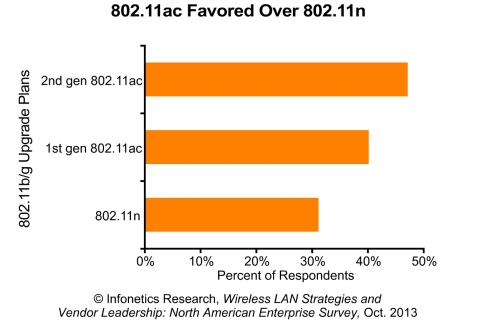 When it comes to upgrading their wireless access points, businesses participating in Infonetics' WLAN survey favor 802.11ac technology over 802.11n (Graphic: Infonetics Research)