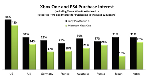 Xbox One and PlayStation 4 Purchase Interest (Graphic: Business Wire)