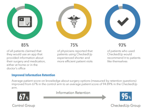 The CheckedUp mHealth platform strengthens the communication channel between physicians and their patients. Preliminary results from a multi-site, IRB-approved clinical study of the CheckedUp platform in high volume ophthalmic clinics. Source: 2013 CheckedUp Clinical Data