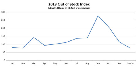 Graph 1: Units Out of Stock Index (Graphic: Business Wire)