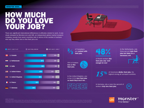 Monster-GfK International Research - GfK - How Much Do You Love Your Job (Graphic: Business Wire)