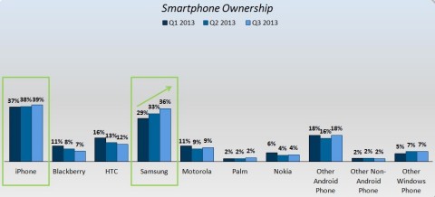 Smartphone ownership Q1 - Q3 2013. Source: InsightExpress.