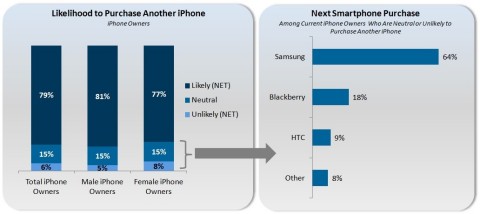 iPhone users' future smartphone ownership. Source: InsightExpress.