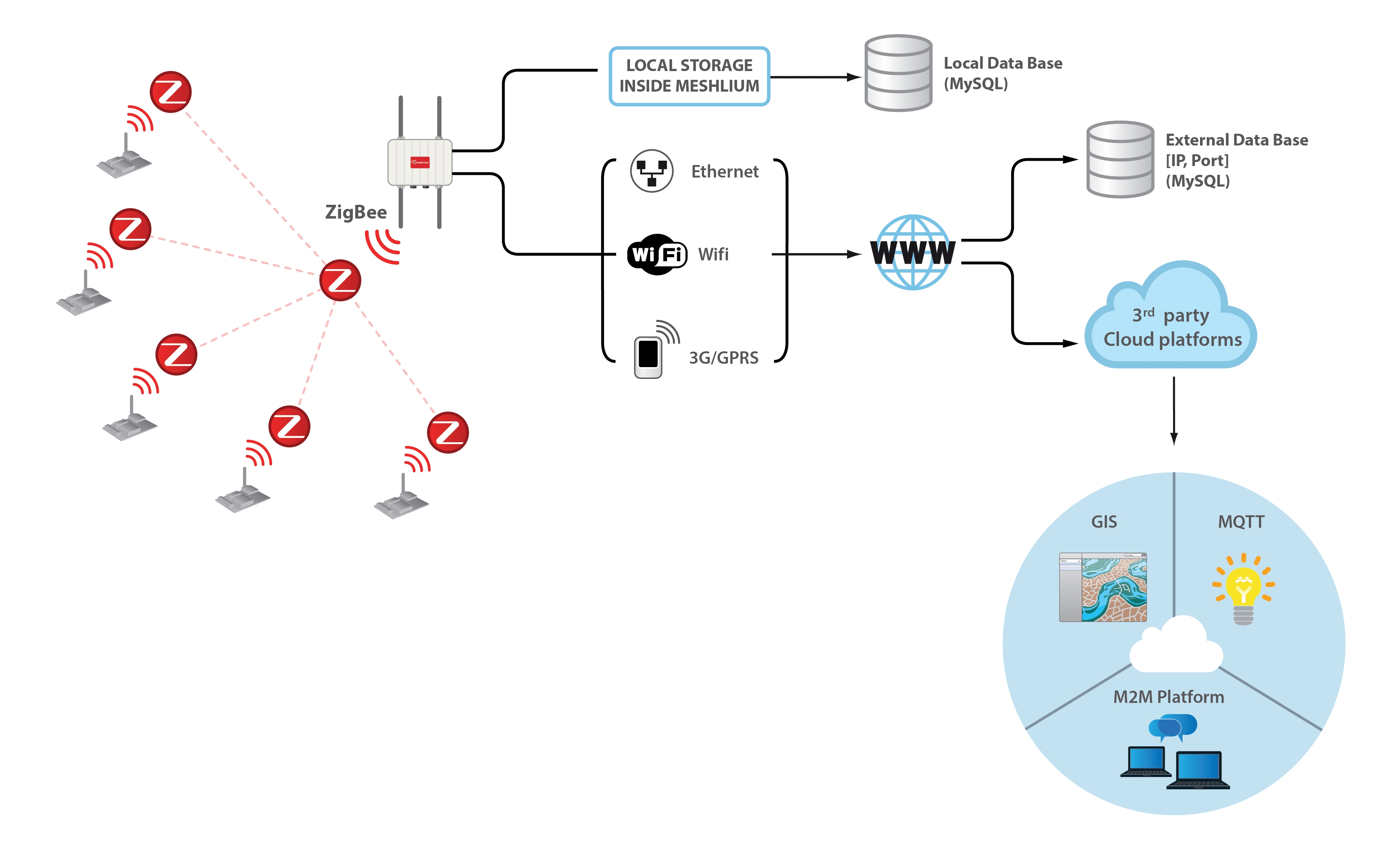 Local storage. Сеть устройств IOT. Шлюз ZIGBEE. Беспроводная сеть датчиков. ZIGBEE Ethernet шлюз.