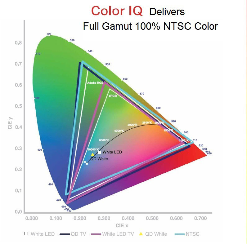 Qd Vision Marks Ntsc S 60th Anniversary With 2 Millionth Shipment Of Full Gamut Color Iq Optics Business Wire