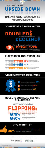 The flipped classroom model shows proven progress in addressing the broken education experience in the U.S. The first national survey, conducted by Sonic Foundry, in conjunction with Center for Digital Education, reveals increased adoption of the model in the next 12 months, fueled by improved student mastery and retention of curriculum. (Graphic: Business Wire)