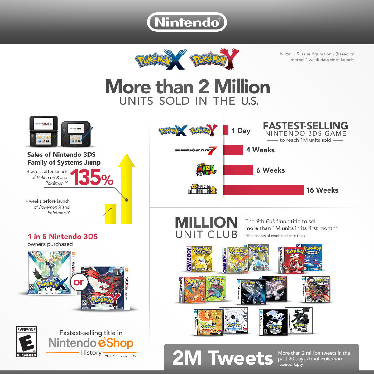 Nintendo: Pokémon X and Pokémon Y Reach 1M Mark Faster Than Any Other Nintendo  3DS Title | Business Wire