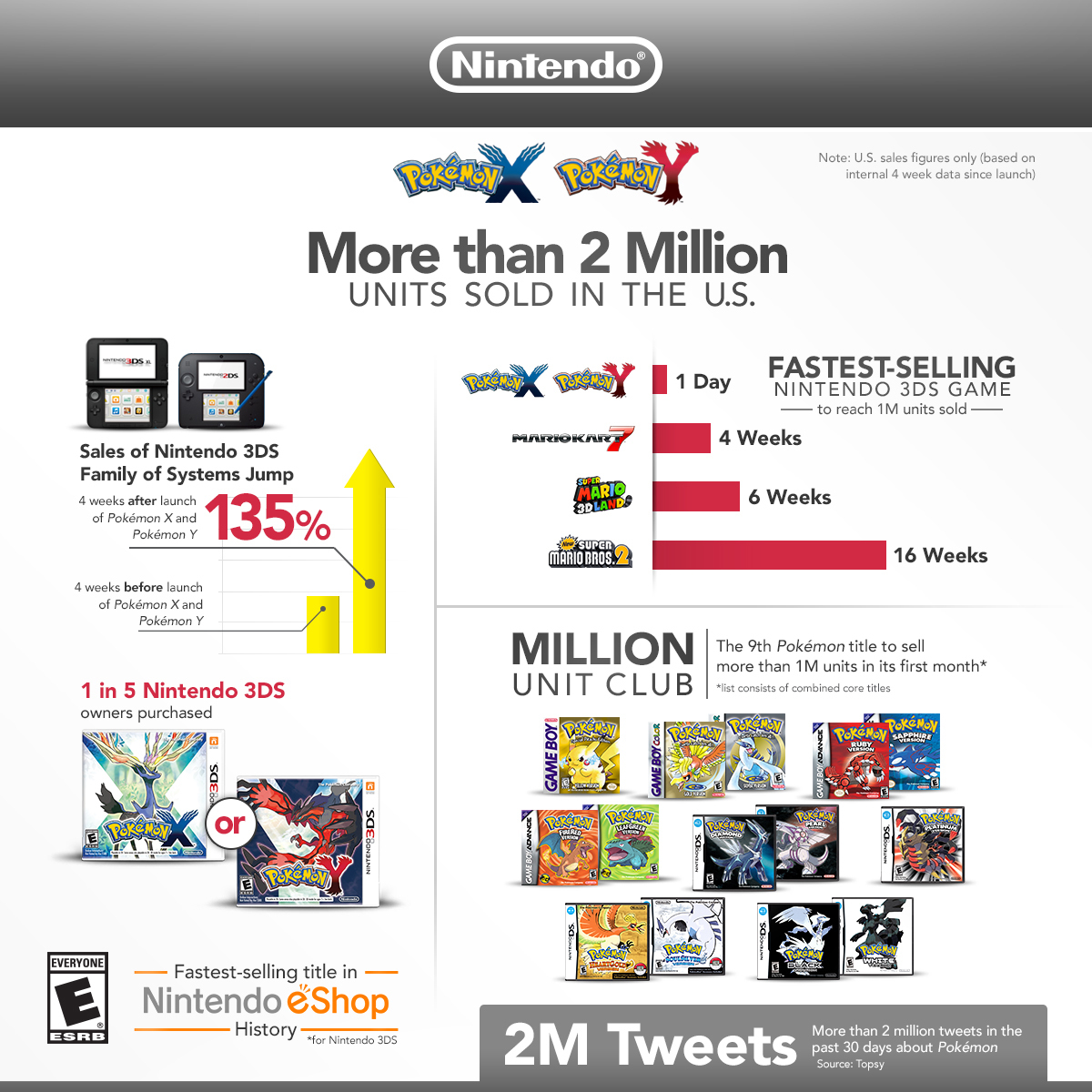 Nintendo: Pokémon X and Pokémon Y Reach 1M Mark Faster Than Any Other  Nintendo 3DS Title | Business Wire