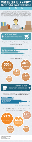Winning on Cyber Monday - "Self" motivates frequent online shoppers (Graphic: Business Wire)