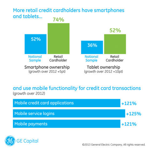 GE Capital Retail Bank's second annual Mobile Shopper Study (Graphic: Business Wire) 