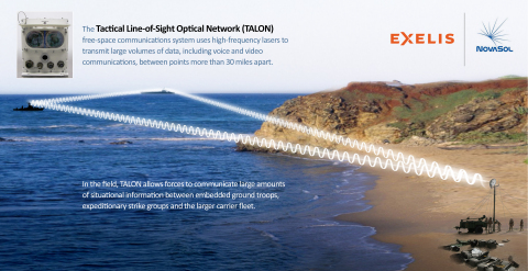 Laser communications systems like TALON utilize higher-frequency bands of the electromagnetic spectrum, reducing reliance on more congested radio frequencies. (Photo: Business Wire)