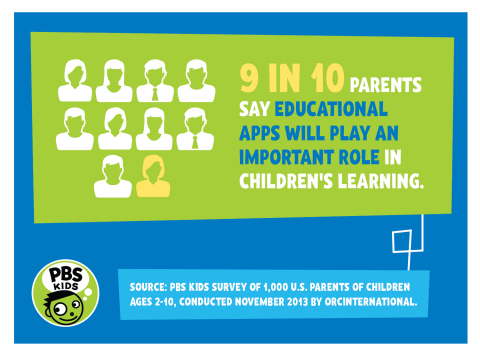 PBS KIDS parent survey finds that 9 in 10 parents believe that educational apps will play an important role in children's learning in the future. (Graphic: Business Wire)
