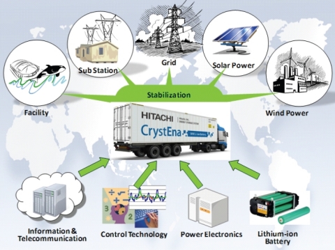 Concept of Energy Storage System (Graphic: Business Wire)