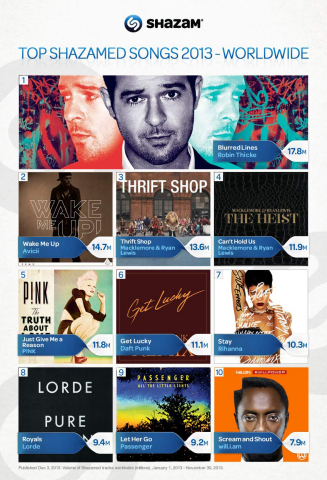 The year 2013 will be best known as the year Robin Thicke’s dance track “Blurred Lines” became the soundtrack of the summer and with newcomer, Lorde, storming the charts worldwide with her debut track, “Royals.” But they can’t touch Macklemore & Ryan Lewis, who owned 2013 with three successive hits “Thrift Shop”, “Can’t Hold Us” and “Same Love.” (Photo: Business Wire)