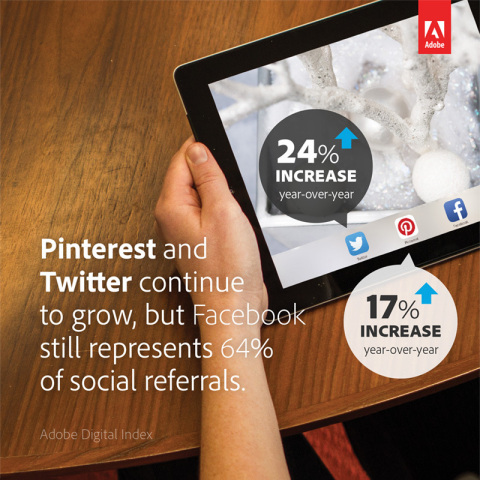 Facebook generated 64% of all social media driven sales (up 12% YoY), while Twitter's share grew by 24% and Pinterest increased its share of referral traffic by 17% YoY. (Graphic: Business Wire)
