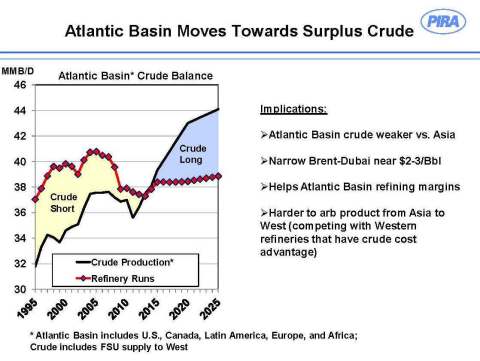 Atlantic Basin Moves Towards Surplus Crude (Graphic: Business Wire)